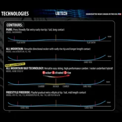 Lib Tech 2022 LIB-TECH WRECKCREATE 102 186 | All Mountain ски -Оферти Northwave магазин 2022 lib tech wreckcreate 102 186 all mountain ski 3